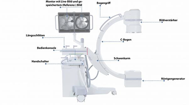 Detailed graphic of a C-arm X-ray machine, labeled with its various components such as the hand switch, control console, and the C-arm itself, showcasing the intricate design and functionality of the medical equipment.