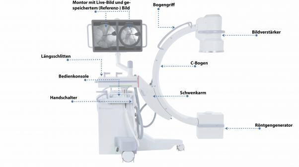 Detaillierte Grafik eines C-Bogen-Röntgengeräts, beschriftet mit seinen verschiedenen Komponenten wie Handschalter, Steuerkonsole und dem C-Bogen selbst, die das komplexe Design und die Funktionalität der medizinischen Ausrüstung zeigen.